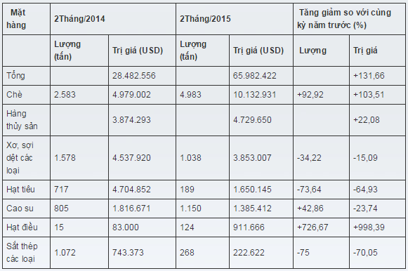 Số liệu của Tổng cục hải quan về xuất khẩu sang Pakistan 2 tháng đầu năm 2015